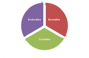 3 parts of supervsion